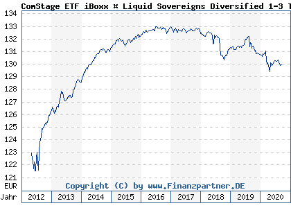 Chart: ComStage ETF iBoxx € Liquid Sovereigns Diversified 1-3 TR UCITS ETF) | LU0444605991
